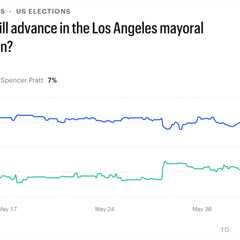 Dramatic shift in LA mayoral candidates’ odds of winning as ballot counting stretches on