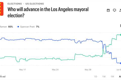 Dramatic shift in LA mayoral candidates’ odds of winning as ballot counting stretches on